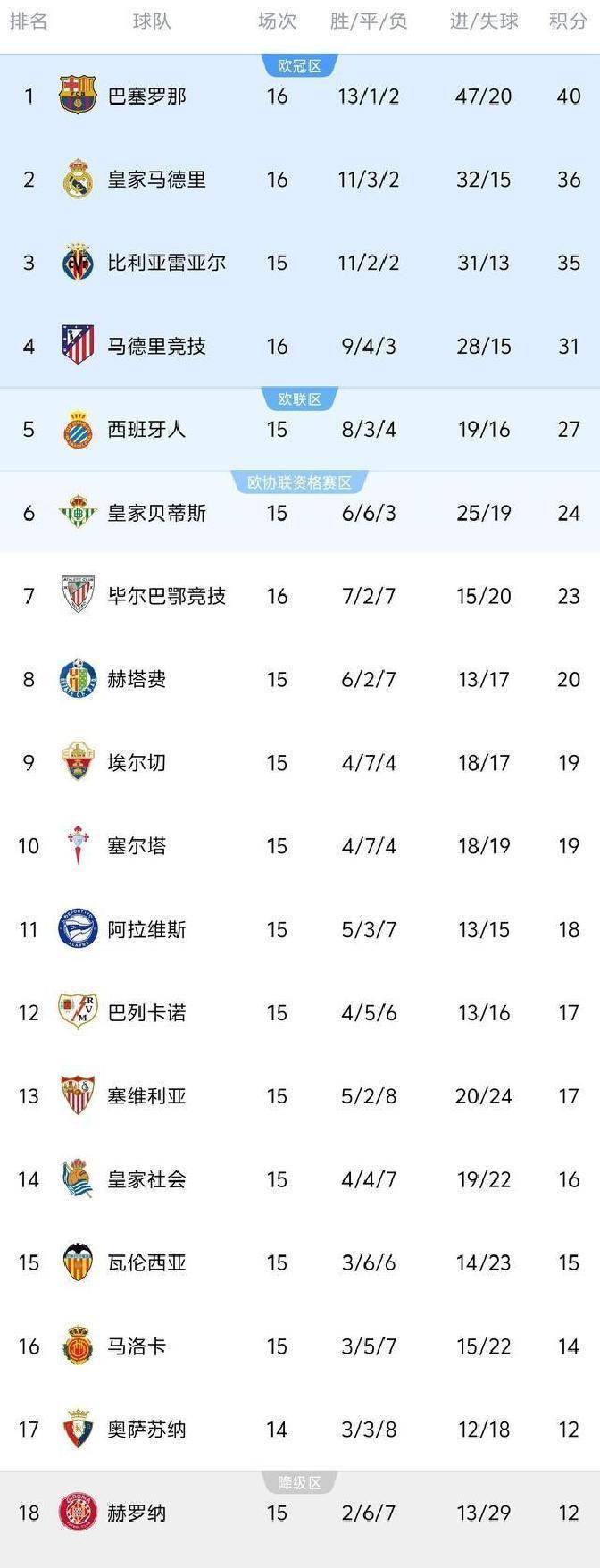关于皇马再遭失败，排名逐渐下滑的信息