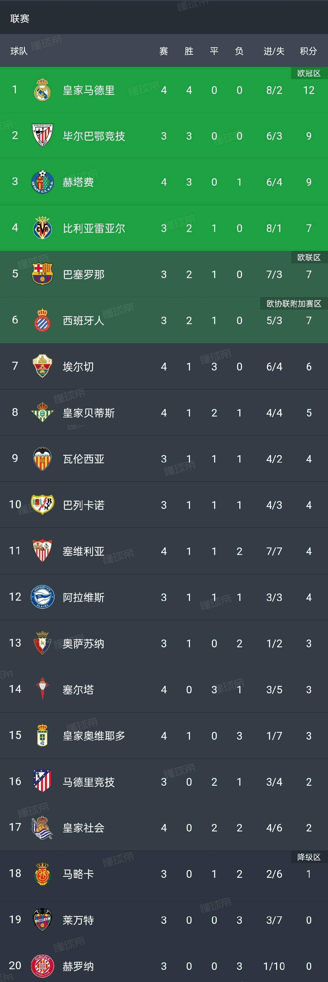 关于皇马再遭失败，排名逐渐下滑的信息